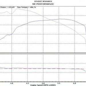 dyno n2o 4