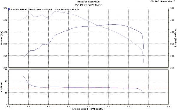 dyno n2o 4