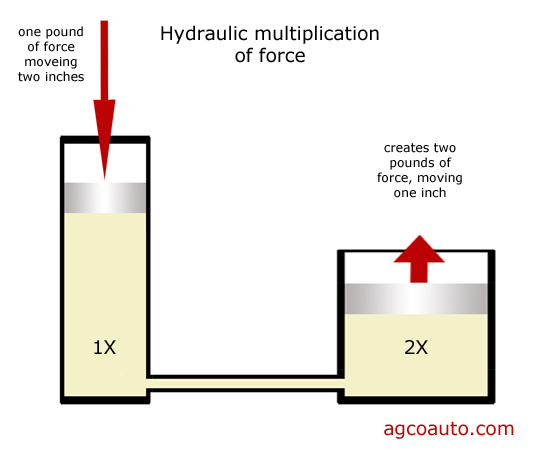 low_brake_pedal_basic_hydraulic_multiplication.jpg