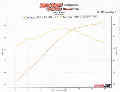 Mustang Dyno sheet after VMP Tune with SC.jpg