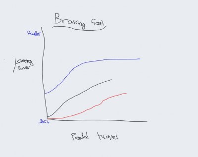 Braking power to travel graph.JPG