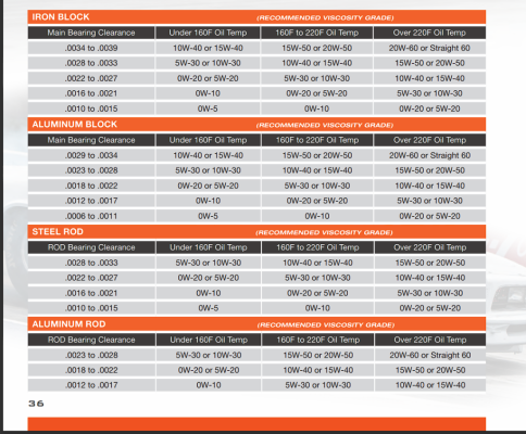 Driven Engine Oil to Main Bearing Clearance Chart.PNG