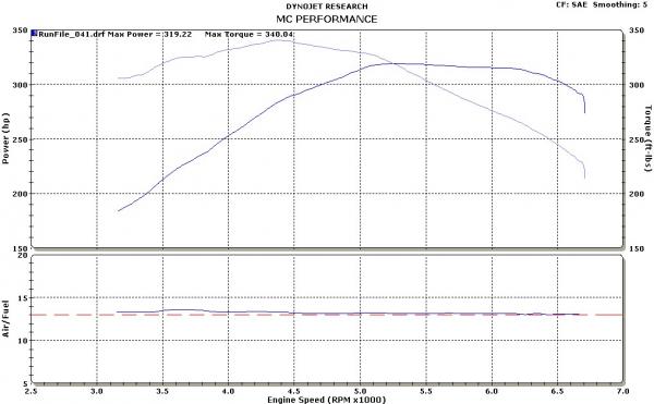 dyno na 2