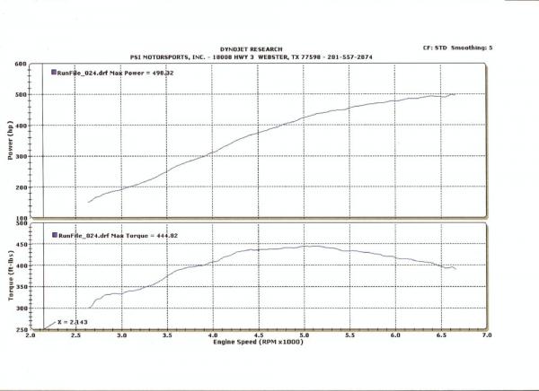 dyno