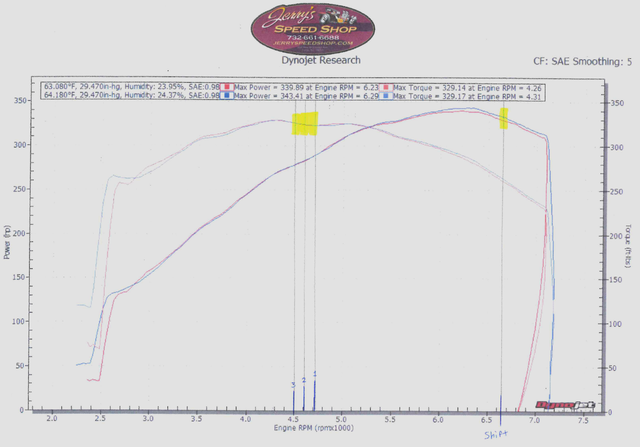 Dyno-Edited-Shifts.png